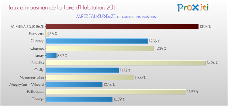 Taux d'imposition de la taxe d'habitation 2011 pour MIREBEAU-SUR-BèZE et les communes proches Comparaison des taux d'imposition de la taxe d'habitation 2011 pour MIREBEAU-SUR-BèZE et les communes voisines
