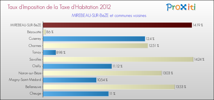 Taux d'imposition de la taxe d'habitation 2012 pour MIREBEAU-SUR-BèZE et les communes proches Comparaison des taux d'imposition de la taxe d'habitation 2012 pour MIREBEAU-SUR-BèZE et les communes voisines