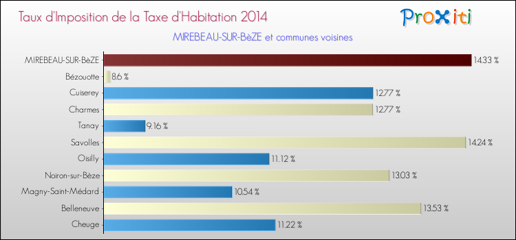 Taux d'imposition de la taxe d'habitation 2014 pour MIREBEAU-SUR-BèZE et les communes proches Comparaison des taux d'imposition de la taxe d'habitation 2014 pour MIREBEAU-SUR-BèZE et les communes voisines