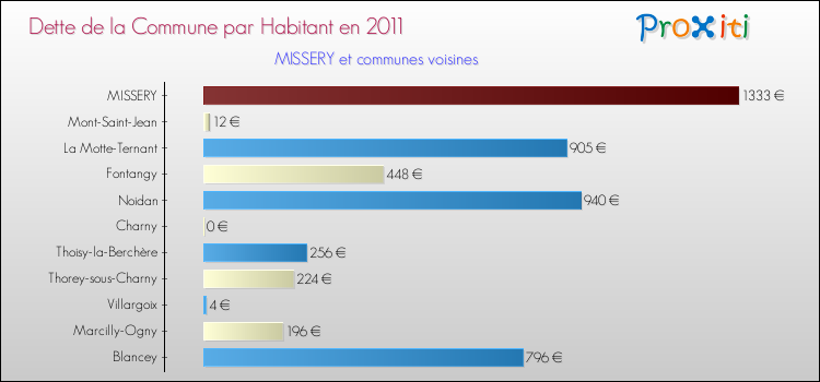 Dette par habitant de la commune en 2011 pour MISSERY et les communes proches Comparaison de la dette par habitant de la commune en 2011 pour MISSERY et les communes voisines