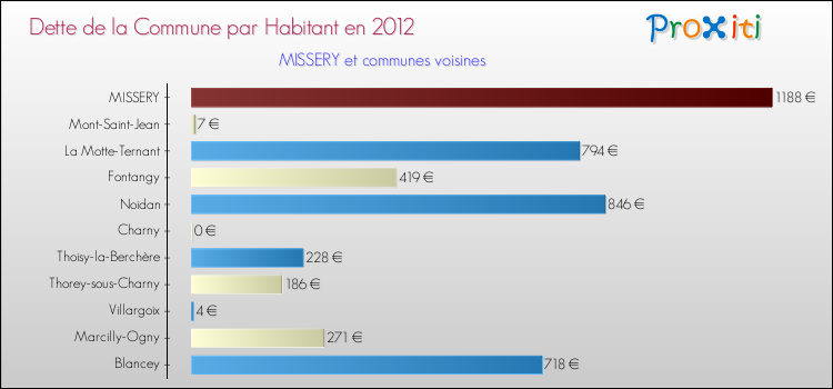 Dette par habitant de la commune en 2012 pour MISSERY et les communes proches Comparaison de la dette par habitant de la commune en 2012 pour MISSERY et les communes voisines