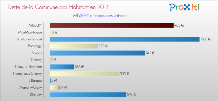 Dette par habitant de la commune en 2014 pour MISSERY et les communes proches Comparaison de la dette par habitant de la commune en 2014 pour MISSERY et les communes voisines