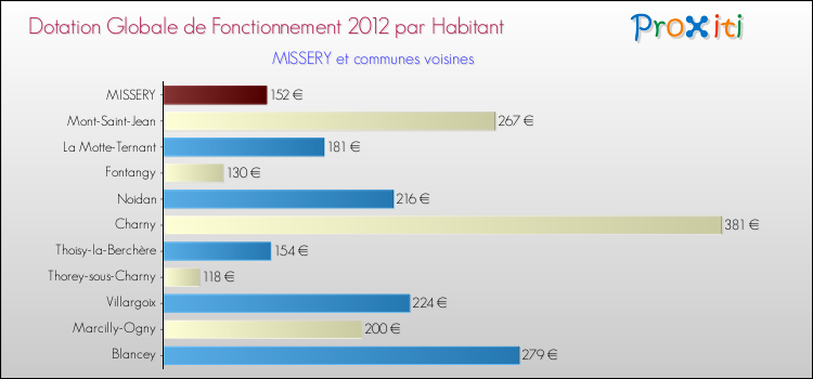 Montant des dotations globales de fonctionnement DGF par Habitant pour MISSERY et les communes proches Comparaison des des dotations globales de fonctionnement DGF par habitant pour MISSERY et les communes voisines