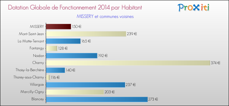 Montant des dotations globales de fonctionnement DGF par Habitant pour MISSERY et les communes proches en 2014. Comparaison des des dotations globales de fonctionnement DGF par habitant pour MISSERY et les communes voisines en 2014.