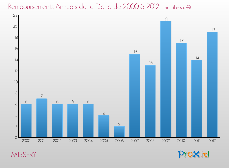 Evolution de l'annuité de la dette pour la commune de MISSERY de 2000 à 2012 Annuités de la dette pour MISSERY de 2000 à 2012