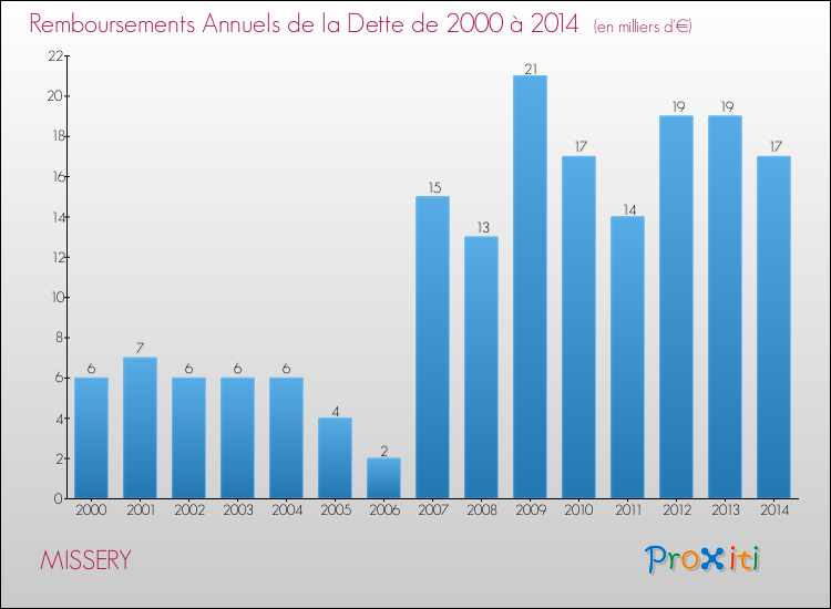 Evolution de l'annuité de la dette pour la commune de MISSERY de 2000 à 2014 Annuités de la dette pour MISSERY de 2000 à 2014