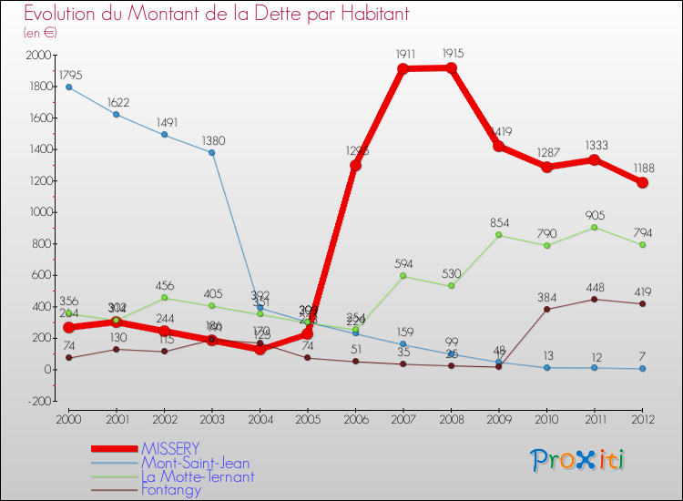 Evolution de la dette par habitant pour la commune de MISSERY et les communes proches de 2000 à 2012 Comparaison de la dette par habitant pour MISSERY et les communes voisines de 2000 à 2012