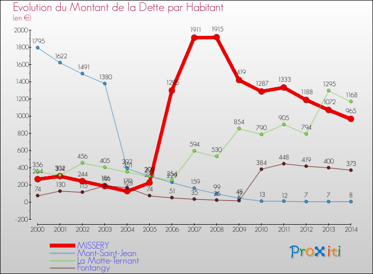 Evolution de la dette par habitant pour la commune de MISSERY et les communes proches de 2000 à 2014 Comparaison de la dette par habitant pour MISSERY et les communes voisines de 2000 à 2014