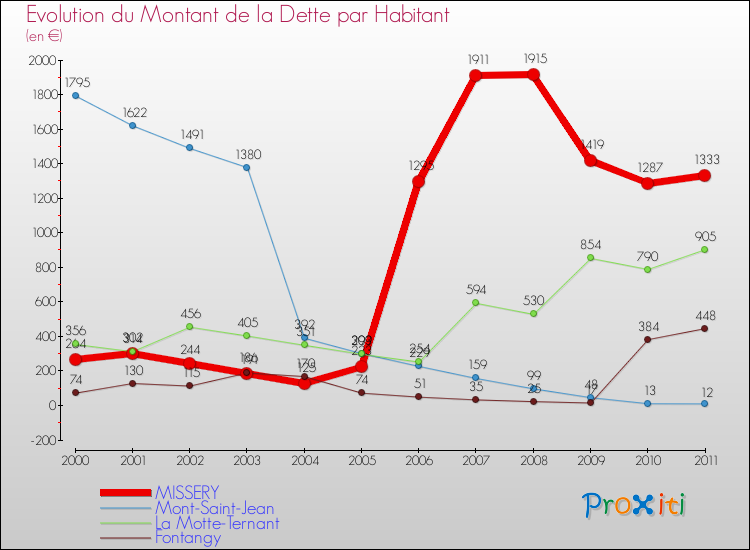 Evolution de la dette par habitant pour la commune de MISSERY et les communes proches Comparaison de la dette par habitant pour MISSERY et les communes voisines