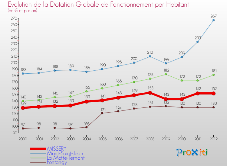 Evolution et montant de la dotation globale de fonctionnement par Habitant pour MISSERY et les communes proches Comparaison des dotations globales de fonctionnement par habitant pour MISSERY et les communes voisines