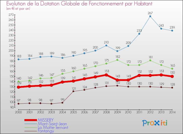 Evolution et montant de la dotation globale de fonctionnement par Habitant pour MISSERY et les communes proches de 2000 à 2014. Comparaison des dotations globales de fonctionnement par habitant pour MISSERY et les communes voisines de 2000 à 2014.