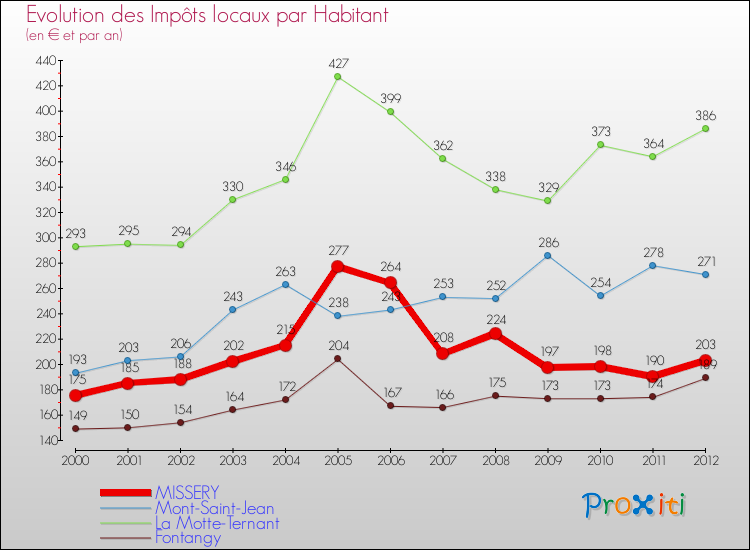 Evolution et montant des impôts locaux par Habitant pour MISSERY et les communes proches Comparaison des impôts locaux par habitant pour MISSERY et les communes voisines