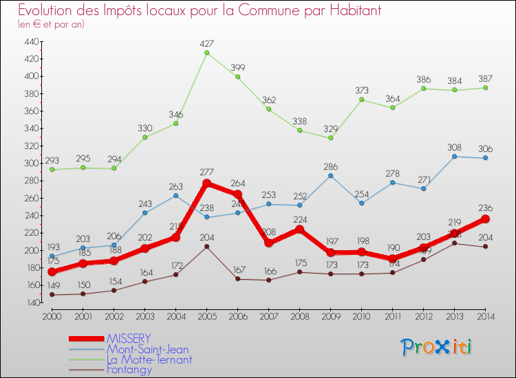 Evolution et montant des impôts locaux par Habitant pour MISSERY et les communes proches de 2000 à 2014 Comparaison des impôts locaux par habitant pour MISSERY et les communes voisines de 2000 à 2014