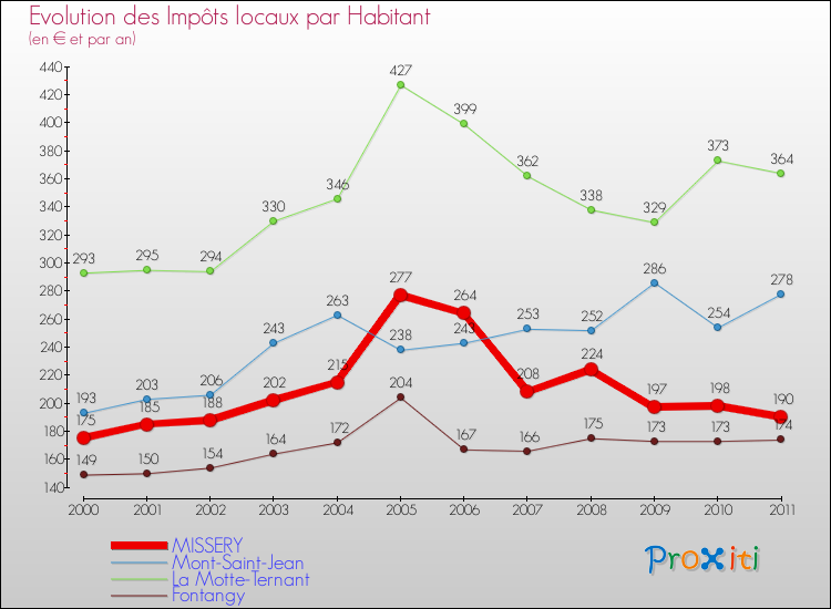 Evolution et montant des impôts locaux par Habitant pour MISSERY et les communes proches Comparaison des impôts locaux par habitant pour MISSERY et les communes voisines