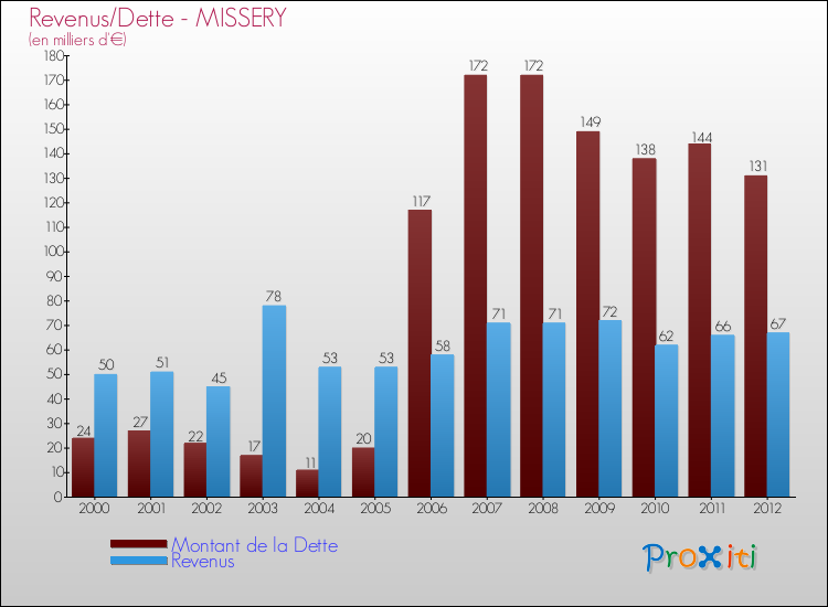 Evolution comparée de la dette et des revenus pour la commune de MISSERY de 2000 à 2012 Comparaison de la dette et des revenus pour MISSERY de 2000 à 2012