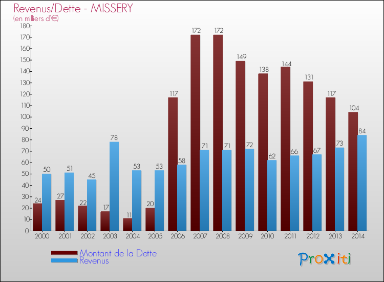 Evolution comparée de la dette et des revenus pour la commune de MISSERY de 2000 à 2014 Comparaison de la dette et des revenus pour MISSERY de 2000 à 2014
