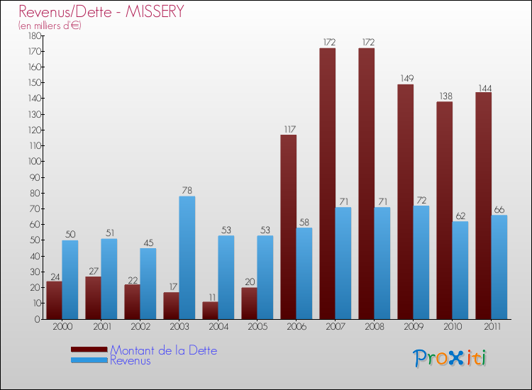 Evolution comparée de la dette et des revenus pour la commune de MISSERY de 2000 à 2011 Comparaison de la dette et des revenus pour MISSERY de 2000 à 2011