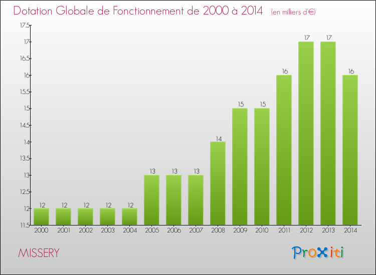 Evolution du montant de la Dotation Globale de Fonctionnement pour la commune de MISSERY de 2000 à 2014 Evolution du montant de la Dotation Globale de Fonctionnement pour MISSERY de 2000 à 2014
