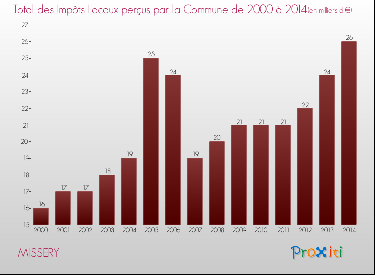 Evolution des Impôts Locaux pour la commune de MISSERY de 2000 à 2014 Evolution des Impôts Locaux pour MISSERY de 2000 à 2014