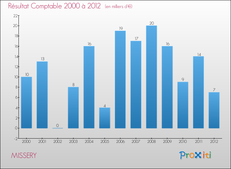 Evolution du résultat comptable pour la commune de MISSERY de 2000 à 2012 Evolution du résultat comptable pour MISSERY de 2000 à 2012