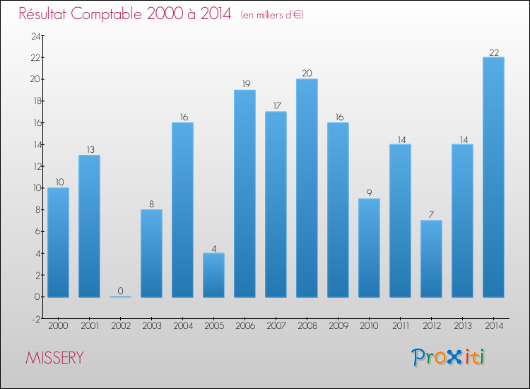 Evolution du résultat comptable pour la commune de MISSERY de 2000 à 2014 Evolution du résultat comptable pour MISSERY de 2000 à 2014