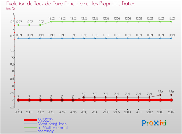 Evolution du taux de la taxe foncière sur le bati pour MISSERY et les communes proches de 2000 à 2014 Comparaison des taux de taxe foncière sur le bati pour MISSERY et les communes voisines de 2000 à 2014