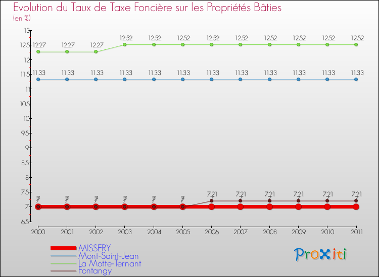 Evolution du taux de la taxe foncière sur le bati pour MISSERY et les communes proches Comparaison des taux de taxe foncière sur le bati pour MISSERY et les communes voisines