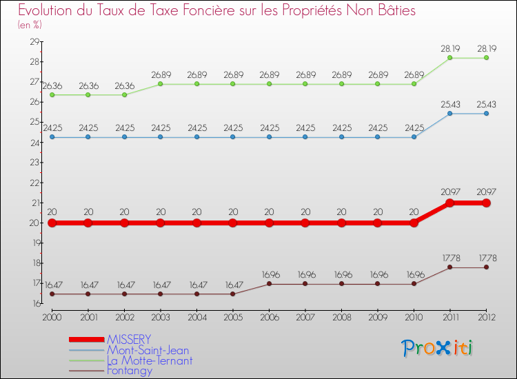Evolution du taux de la taxe foncière sur les immeubles et terrains non batis pour MISSERY et les communes proches de 2000 à 2012 Comparaison des taux de la taxe foncière sur les immeubles et terrains non batis pour MISSERY et les communes voisines de 2000 à 2012