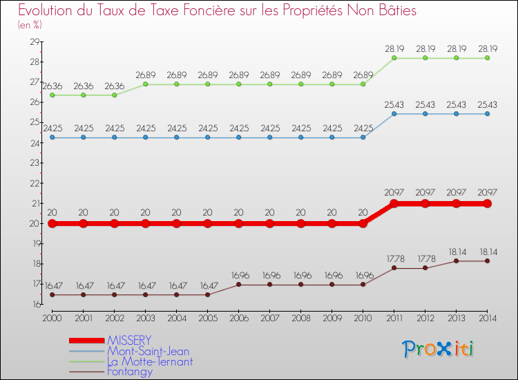 Evolution du taux de la taxe foncière sur les immeubles et terrains non batis pour MISSERY et les communes proches de 2000 à 2014 Comparaison des taux de la taxe foncière sur les immeubles et terrains non batis pour MISSERY et les communes voisines de 2000 à 2014