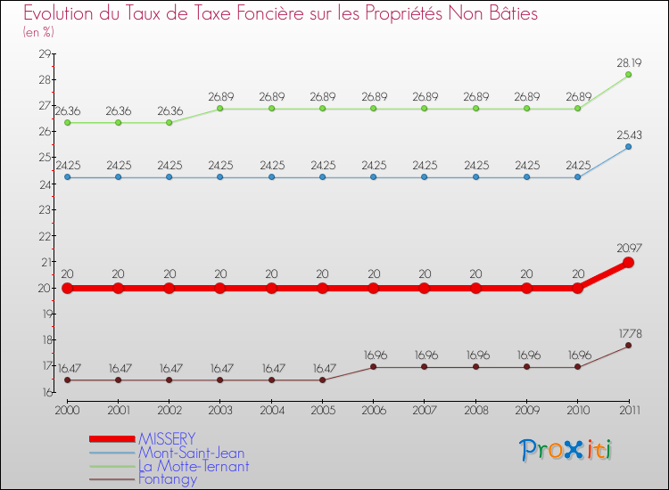 Evolution du taux de la taxe foncière sur les immeubles et terrains non batis pour MISSERY et les communes proches Comparaison des taux de la taxe foncière sur les immeubles et terrains non batis pour MISSERY et les communes voisines