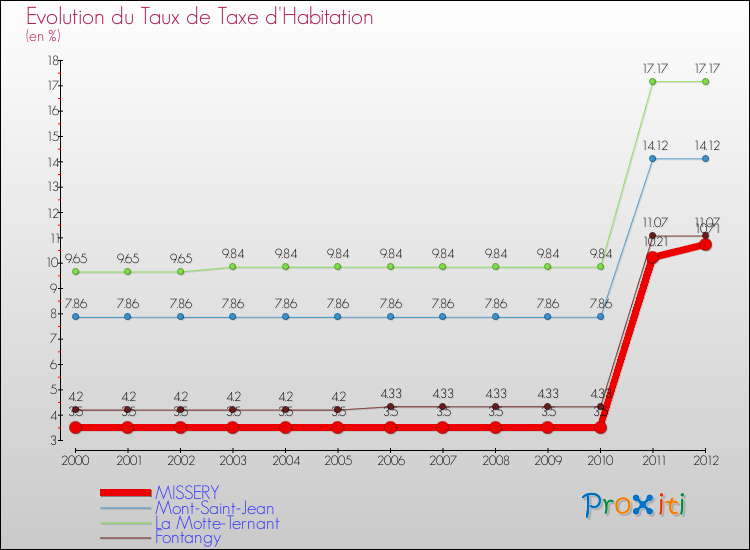 Evolution du taux de la taxe d'habitation pour MISSERY et les communes proches Comparaison des taux de la taxe d'habitation pour MISSERY et les communes voisines