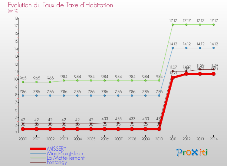 Evolution du taux de la taxe d'habitation pour MISSERY et les communes proches de 2000 à 2014 Comparaison des taux de la taxe d'habitation pour MISSERY et les communes voisines de 2000 à 2014