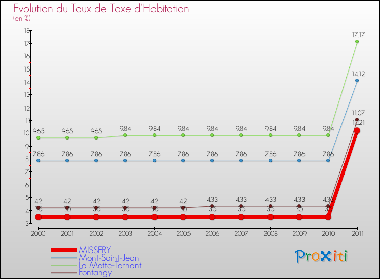 Evolution du taux de la taxe d'habitation pour MISSERY et les communes proches Comparaison des taux de la taxe d'habitation pour MISSERY et les communes voisines