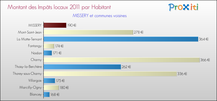 Montant des impôts locaux par Habitant pour MISSERY et les communes proches Comparaison des impôts locaux par habitant pour MISSERY et les communes voisines