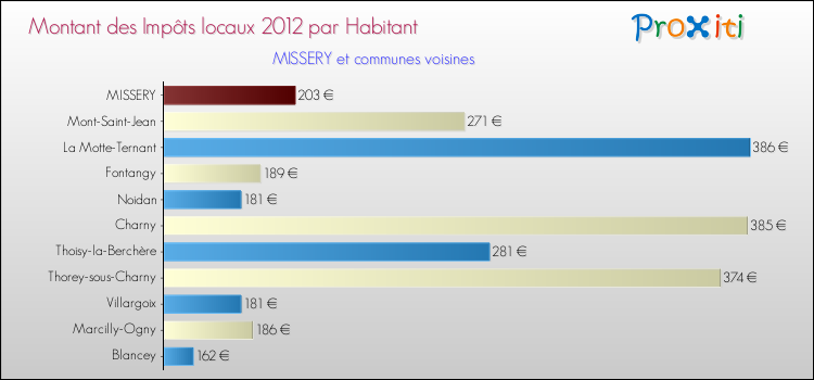 Montant des impôts locaux par Habitant pour MISSERY et les communes proches Comparaison des impôts locaux par habitant pour MISSERY et les communes voisines