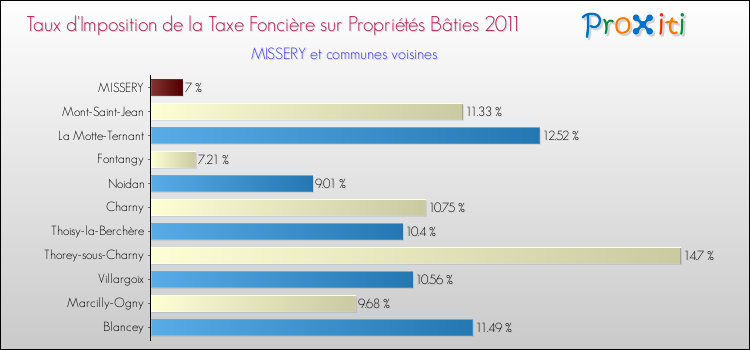 Taux d'imposition de la taxe foncière sur le bati 2011 pour MISSERY et les communes proches Comparaison des taux d'imposition de la taxe foncière sur le bati 2011 pour MISSERY et les communes voisines