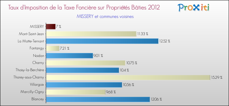 Taux d'imposition de la taxe foncière sur le bati 2012 pour MISSERY et les communes proches Comparaison des taux d'imposition de la taxe foncière sur le bati 2012 pour MISSERY et les communes voisines