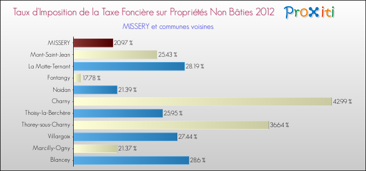 Taux d'imposition de la taxe foncière sur les immeubles et terrains non batis 2012 pour MISSERY et les communes proches Comparaison des taux d'imposition de la taxe foncière sur les immeubles et terrains non batis 2012 pour MISSERY et les communes voisines