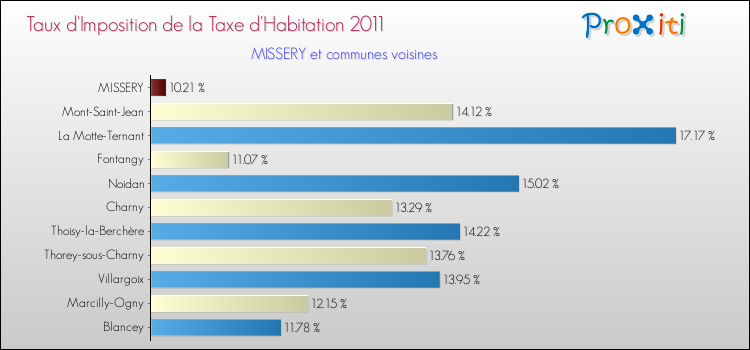 Taux d'imposition de la taxe d'habitation 2011 pour MISSERY et les communes proches Comparaison des taux d'imposition de la taxe d'habitation 2011 pour MISSERY et les communes voisines