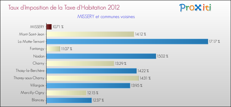 Taux d'imposition de la taxe d'habitation 2012 pour MISSERY et les communes proches Comparaison des taux d'imposition de la taxe d'habitation 2012 pour MISSERY et les communes voisines