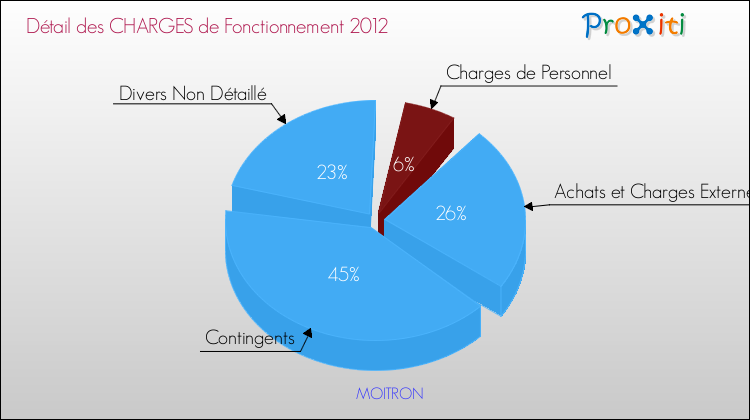 Décomposition des Charges de Fonctionnement 2012 de la commune de MOITRON Charges de Fonctionnement 2012 pour la commune de MOITRON