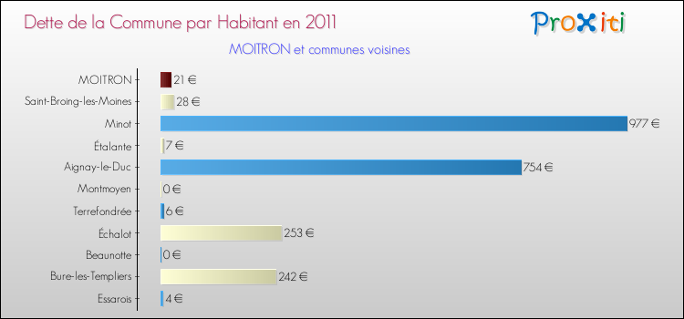 Dette par habitant de la commune en 2011 pour MOITRON et les communes proches Comparaison de la dette par habitant de la commune en 2011 pour MOITRON et les communes voisines