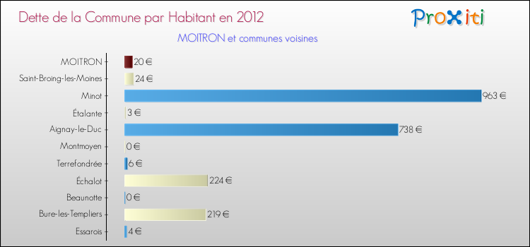 Dette par habitant de la commune en 2012 pour MOITRON et les communes proches Comparaison de la dette par habitant de la commune en 2012 pour MOITRON et les communes voisines
