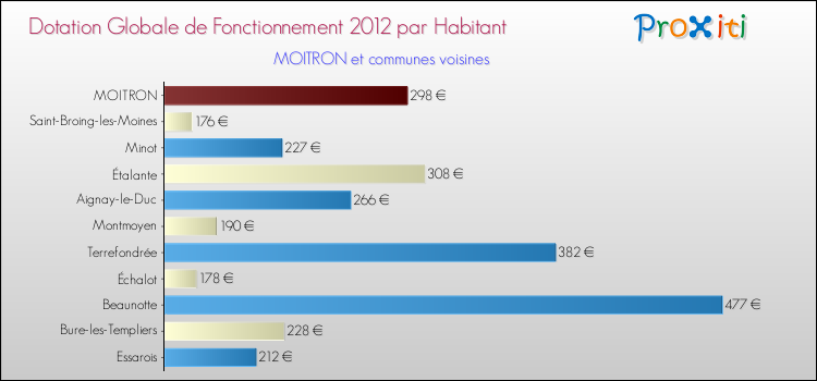 Montant des dotations globales de fonctionnement DGF par Habitant pour MOITRON et les communes proches Comparaison des des dotations globales de fonctionnement DGF par habitant pour MOITRON et les communes voisines