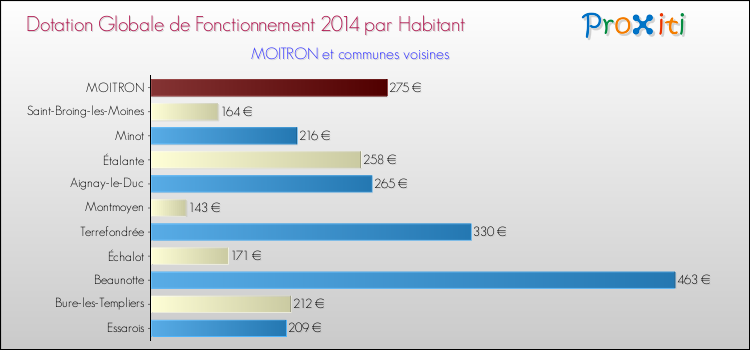 Montant des dotations globales de fonctionnement DGF par Habitant pour MOITRON et les communes proches en 2014. Comparaison des des dotations globales de fonctionnement DGF par habitant pour MOITRON et les communes voisines en 2014.