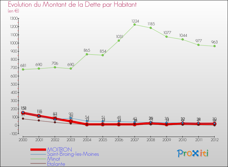 Evolution de la dette par habitant pour la commune de MOITRON et les communes proches de 2000 à 2012 Comparaison de la dette par habitant pour MOITRON et les communes voisines de 2000 à 2012