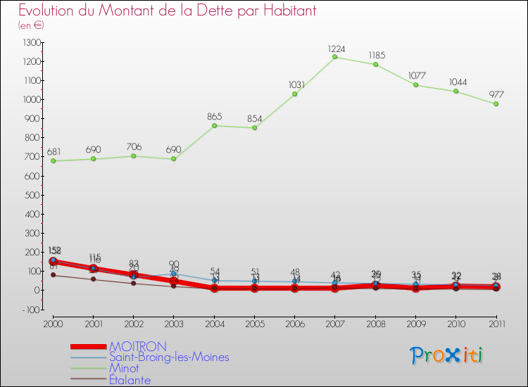 Evolution de la dette par habitant pour la commune de MOITRON et les communes proches Comparaison de la dette par habitant pour MOITRON et les communes voisines