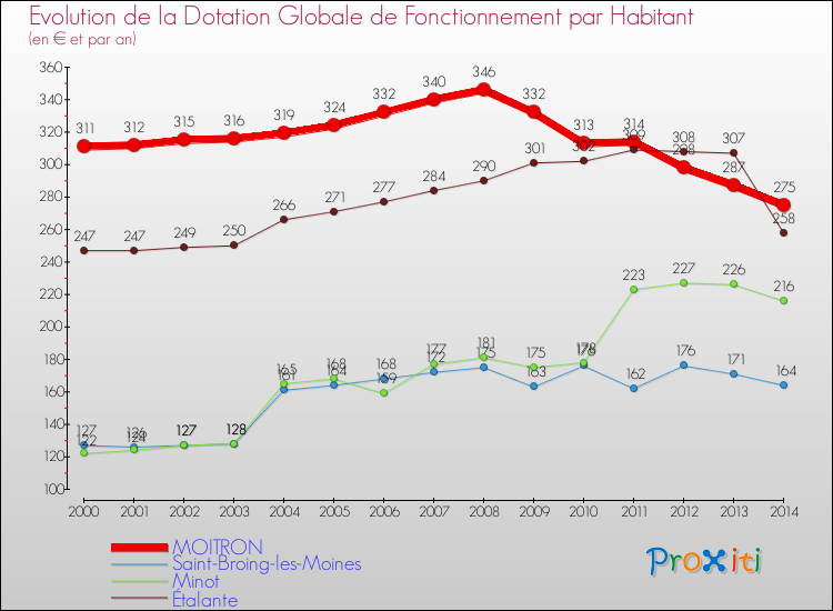 Evolution et montant de la dotation globale de fonctionnement par Habitant pour MOITRON et les communes proches de 2000 à 2014. Comparaison des dotations globales de fonctionnement par habitant pour MOITRON et les communes voisines de 2000 à 2014.