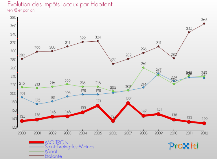 Evolution et montant des impôts locaux par Habitant pour MOITRON et les communes proches Comparaison des impôts locaux par habitant pour MOITRON et les communes voisines