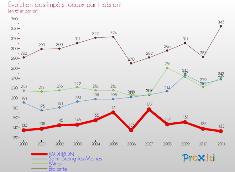 Evolution et montant des impôts locaux par Habitant pour MOITRON et les communes proches Comparaison des impôts locaux par habitant pour MOITRON et les communes voisines